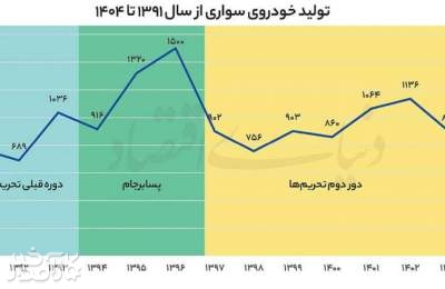  3 سناریوی پیش روی صنعت خودرو